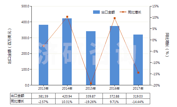 2013-2017年中國谷氨酸鈉(HS29224220)出口總額及增速統(tǒng)計